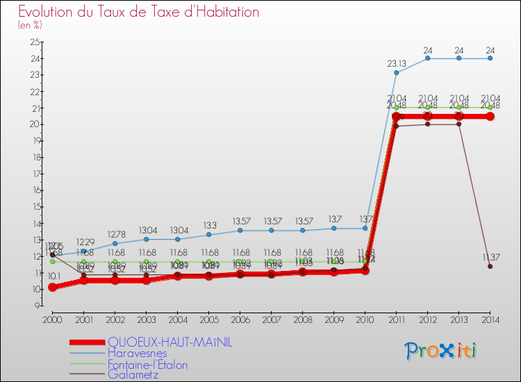 Evolution du taux de la taxe d'habitation pour QUOEUX-HAUT-MAîNIL et les communes proches de 2000 à 2014 Comparaison des taux de la taxe d'habitation pour QUOEUX-HAUT-MAîNIL et les communes voisines de 2000 à 2014