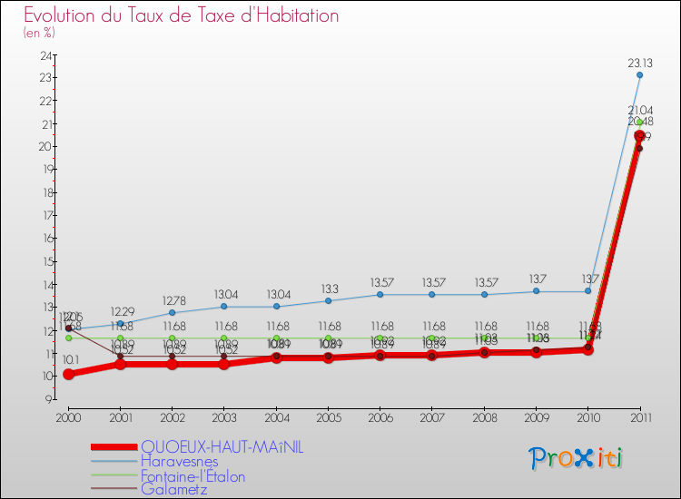 Evolution du taux de la taxe d'habitation pour QUOEUX-HAUT-MAîNIL et les communes proches Comparaison des taux de la taxe d'habitation pour QUOEUX-HAUT-MAîNIL et les communes voisines