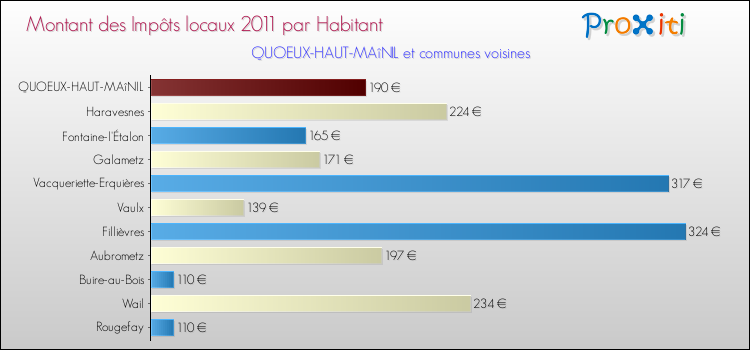 Montant des impôts locaux par Habitant pour QUOEUX-HAUT-MAîNIL et les communes proches Comparaison des impôts locaux par habitant pour QUOEUX-HAUT-MAîNIL et les communes voisines