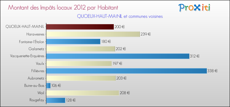 Montant des impôts locaux par Habitant pour QUOEUX-HAUT-MAîNIL et les communes proches Comparaison des impôts locaux par habitant pour QUOEUX-HAUT-MAîNIL et les communes voisines