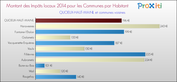 Montant des impôts locaux par Habitant pour QUOEUX-HAUT-MAîNIL et les communes proches en 2014 Comparaison des impôts locaux par habitant pour QUOEUX-HAUT-MAîNIL et les communes voisines en 2014