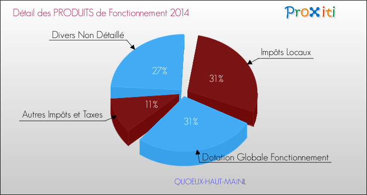 Décomposition du Budget de Fonctionnement 2014 de la commune de QUOEUX-HAUT-MAîNIL Budget de Fonctionnement 2014 pour la commune de QUOEUX-HAUT-MAîNIL