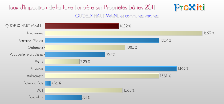 Taux d'imposition de la taxe foncière sur le bati 2011 pour QUOEUX-HAUT-MAîNIL et les communes proches Comparaison des taux d'imposition de la taxe foncière sur le bati 2011 pour QUOEUX-HAUT-MAîNIL et les communes voisines