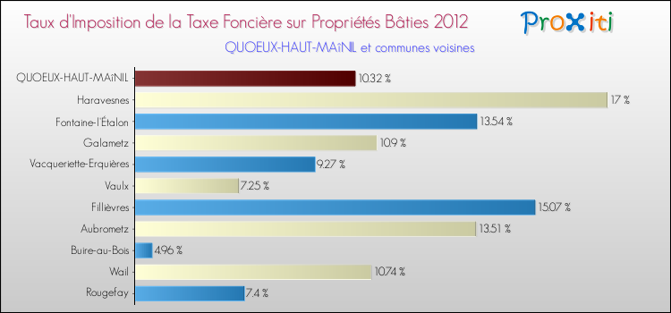 Taux d'imposition de la taxe foncière sur le bati 2012 pour QUOEUX-HAUT-MAîNIL et les communes proches Comparaison des taux d'imposition de la taxe foncière sur le bati 2012 pour QUOEUX-HAUT-MAîNIL et les communes voisines