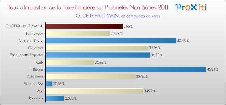Taux d'imposition de la taxe foncière sur les immeubles et terrains non batis 2011 pour QUOEUX-HAUT-MAîNIL et les communes proches Comparaison des taux d'imposition de la taxe foncière sur les immeubles et terrains non batis 2011 pour QUOEUX-HAUT-MAîNIL et les communes voisines