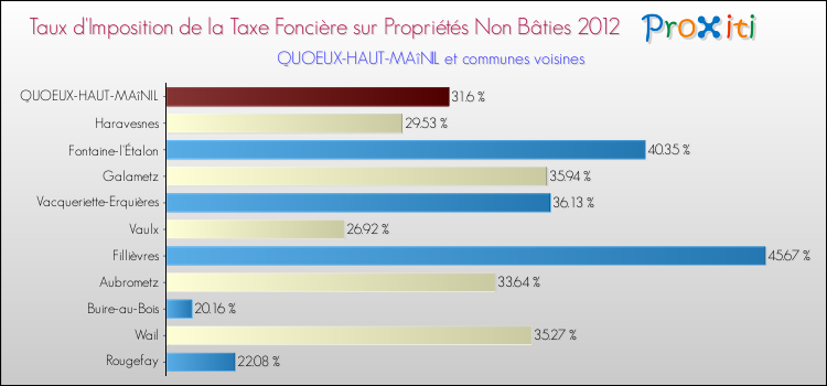 Taux d'imposition de la taxe foncière sur les immeubles et terrains non batis 2012 pour QUOEUX-HAUT-MAîNIL et les communes proches Comparaison des taux d'imposition de la taxe foncière sur les immeubles et terrains non batis 2012 pour QUOEUX-HAUT-MAîNIL et les communes voisines