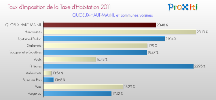 Taux d'imposition de la taxe d'habitation 2011 pour QUOEUX-HAUT-MAîNIL et les communes proches Comparaison des taux d'imposition de la taxe d'habitation 2011 pour QUOEUX-HAUT-MAîNIL et les communes voisines