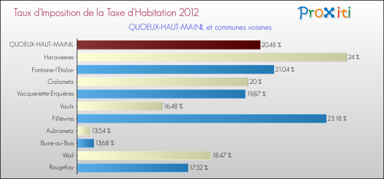 Taux d'imposition de la taxe d'habitation 2012 pour QUOEUX-HAUT-MAîNIL et les communes proches Comparaison des taux d'imposition de la taxe d'habitation 2012 pour QUOEUX-HAUT-MAîNIL et les communes voisines