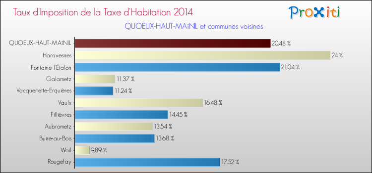Taux d'imposition de la taxe d'habitation 2014 pour QUOEUX-HAUT-MAîNIL et les communes proches Comparaison des taux d'imposition de la taxe d'habitation 2014 pour QUOEUX-HAUT-MAîNIL et les communes voisines
