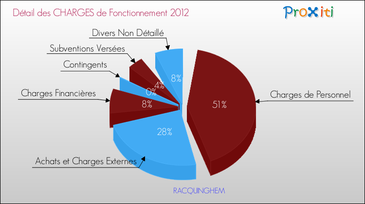 Décomposition des Charges de Fonctionnement 2012 de la commune de RACQUINGHEM Charges de Fonctionnement 2012 pour la commune de RACQUINGHEM