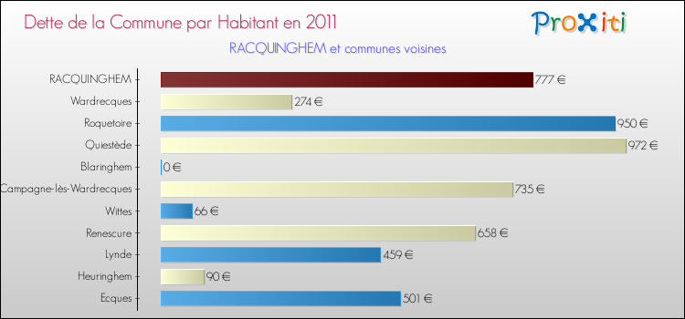 Dette par habitant de la commune en 2011 pour RACQUINGHEM et les communes proches Comparaison de la dette par habitant de la commune en 2011 pour RACQUINGHEM et les communes voisines