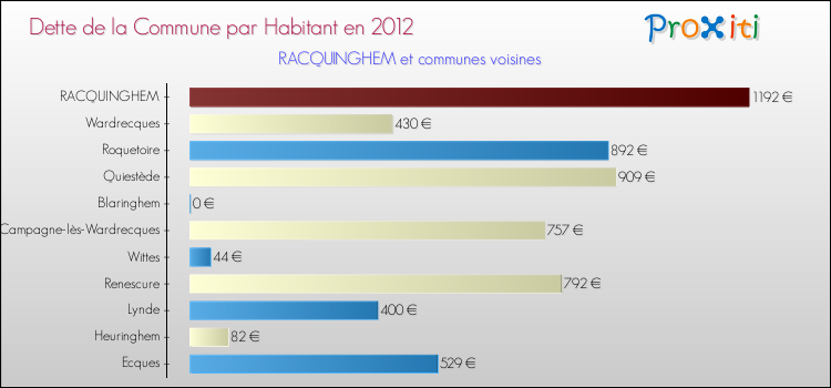Dette par habitant de la commune en 2012 pour RACQUINGHEM et les communes proches Comparaison de la dette par habitant de la commune en 2012 pour RACQUINGHEM et les communes voisines