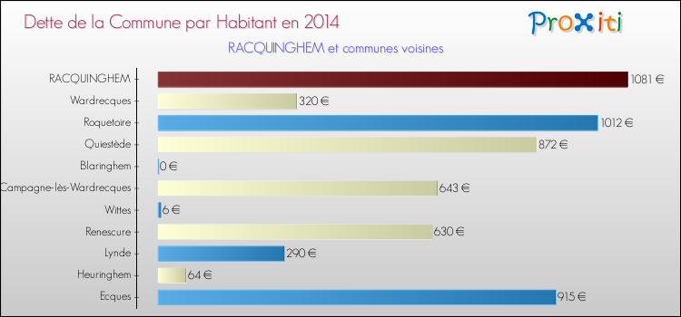 Dette par habitant de la commune en 2014 pour RACQUINGHEM et les communes proches Comparaison de la dette par habitant de la commune en 2014 pour RACQUINGHEM et les communes voisines