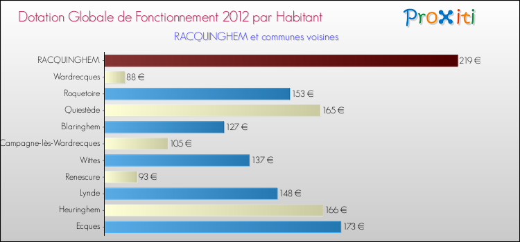 Montant des dotations globales de fonctionnement DGF par Habitant pour RACQUINGHEM et les communes proches Comparaison des des dotations globales de fonctionnement DGF par habitant pour RACQUINGHEM et les communes voisines