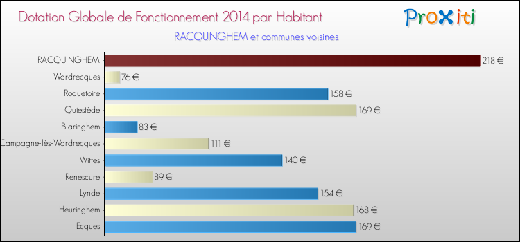 Montant des dotations globales de fonctionnement DGF par Habitant pour RACQUINGHEM et les communes proches en 2014. Comparaison des des dotations globales de fonctionnement DGF par habitant pour RACQUINGHEM et les communes voisines en 2014.