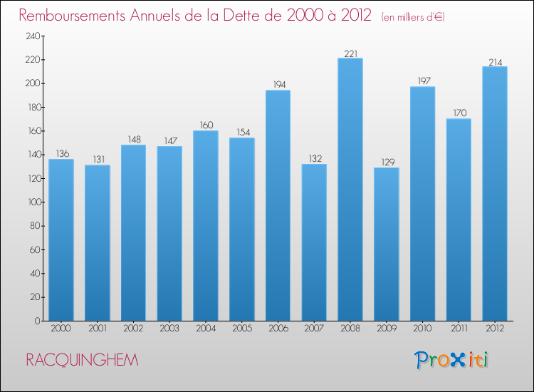 Evolution de l'annuité de la dette pour la commune de RACQUINGHEM de 2000 à 2012 Annuités de la dette pour RACQUINGHEM de 2000 à 2012