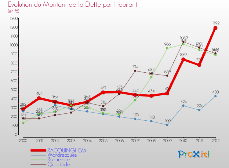 Evolution de la dette par habitant pour la commune de RACQUINGHEM et les communes proches de 2000 à 2012 Comparaison de la dette par habitant pour RACQUINGHEM et les communes voisines de 2000 à 2012