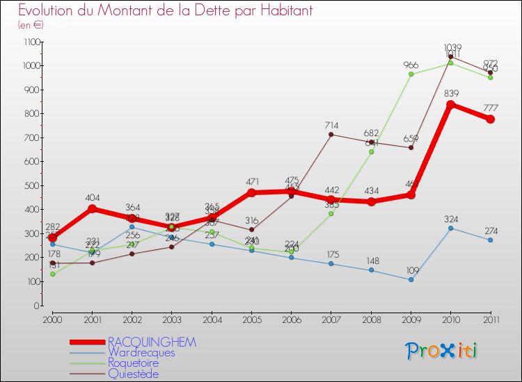 Evolution de la dette par habitant pour la commune de RACQUINGHEM et les communes proches Comparaison de la dette par habitant pour RACQUINGHEM et les communes voisines