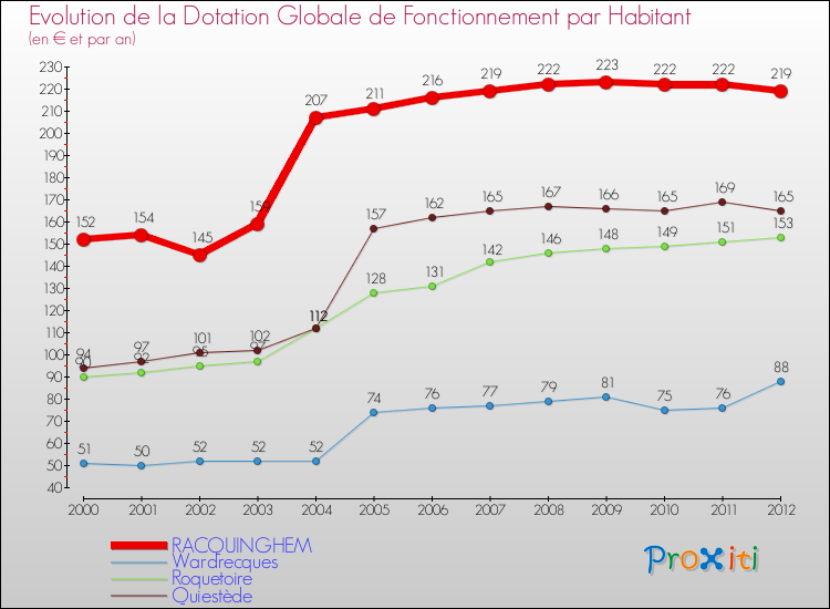 Evolution et montant de la dotation globale de fonctionnement par Habitant pour RACQUINGHEM et les communes proches Comparaison des dotations globales de fonctionnement par habitant pour RACQUINGHEM et les communes voisines