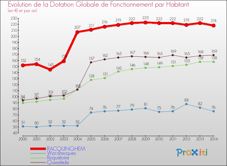 Evolution et montant de la dotation globale de fonctionnement par Habitant pour RACQUINGHEM et les communes proches de 2000 à 2014. Comparaison des dotations globales de fonctionnement par habitant pour RACQUINGHEM et les communes voisines de 2000 à 2014.