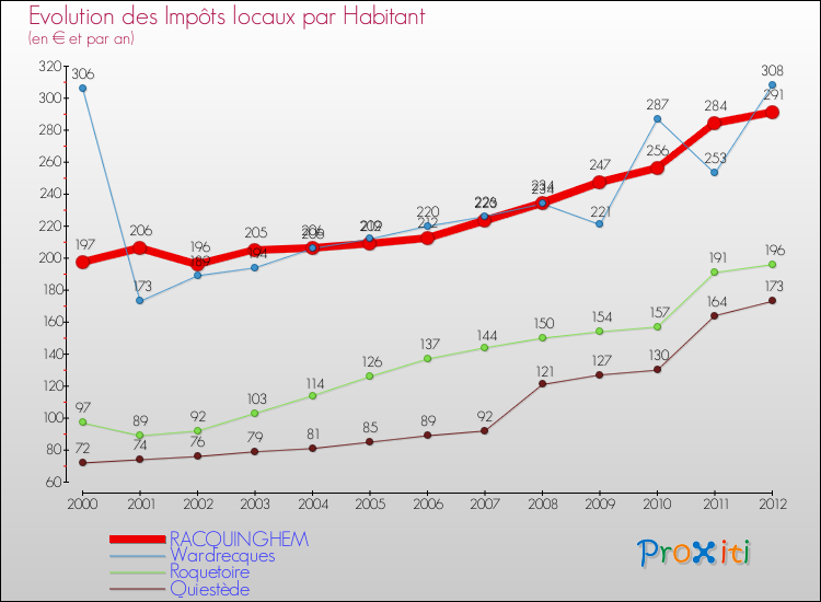Evolution et montant des impôts locaux par Habitant pour RACQUINGHEM et les communes proches Comparaison des impôts locaux par habitant pour RACQUINGHEM et les communes voisines