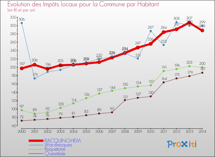 Evolution et montant des impôts locaux par Habitant pour RACQUINGHEM et les communes proches de 2000 à 2014 Comparaison des impôts locaux par habitant pour RACQUINGHEM et les communes voisines de 2000 à 2014
