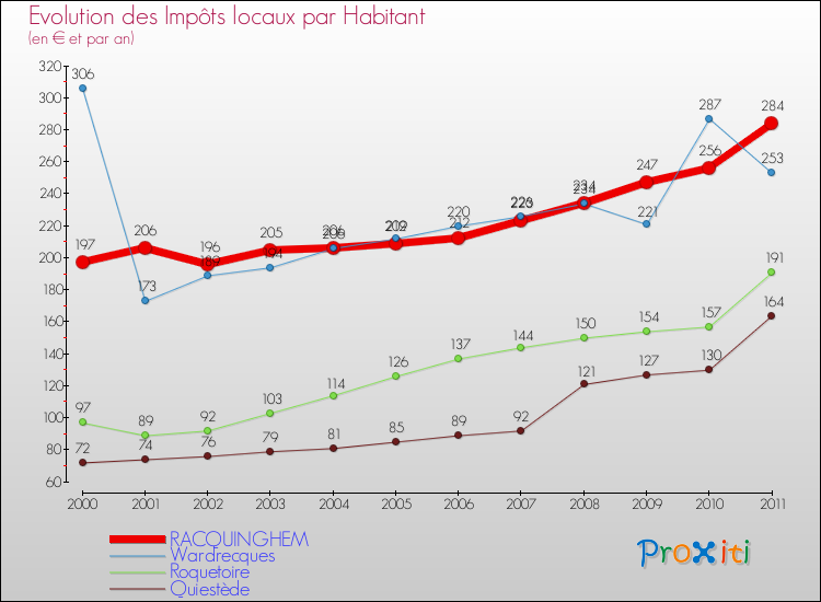 Evolution et montant des impôts locaux par Habitant pour RACQUINGHEM et les communes proches Comparaison des impôts locaux par habitant pour RACQUINGHEM et les communes voisines