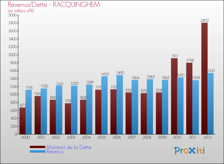 Evolution comparée de la dette et des revenus pour la commune de RACQUINGHEM de 2000 à 2012 Comparaison de la dette et des revenus pour RACQUINGHEM de 2000 à 2012