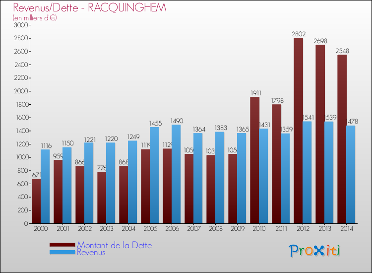 Evolution comparée de la dette et des revenus pour la commune de RACQUINGHEM de 2000 à 2014 Comparaison de la dette et des revenus pour RACQUINGHEM de 2000 à 2014