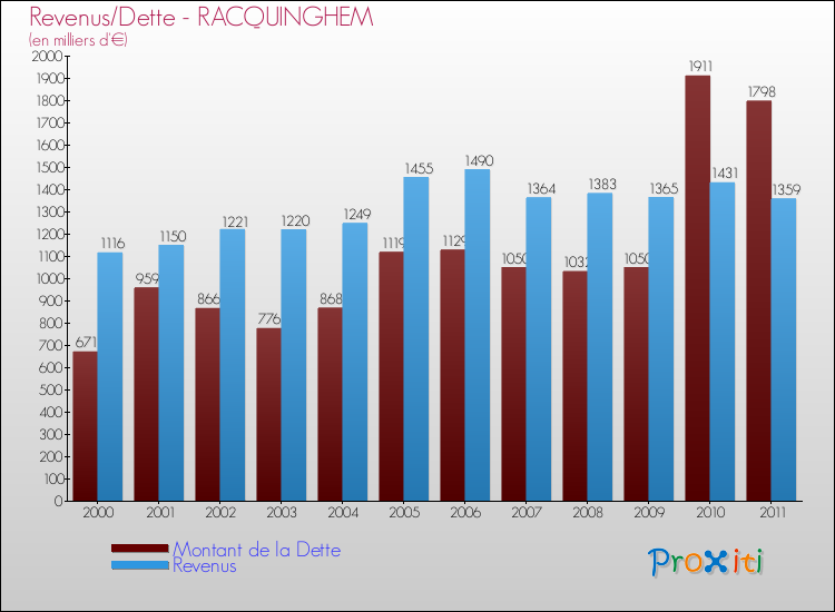 Evolution comparée de la dette et des revenus pour la commune de RACQUINGHEM de 2000 à 2011 Comparaison de la dette et des revenus pour RACQUINGHEM de 2000 à 2011