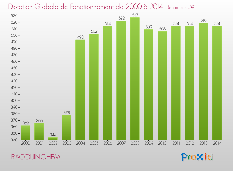 Evolution du montant de la Dotation Globale de Fonctionnement pour la commune de RACQUINGHEM de 2000 à 2014 Evolution du montant de la Dotation Globale de Fonctionnement pour RACQUINGHEM de 2000 à 2014