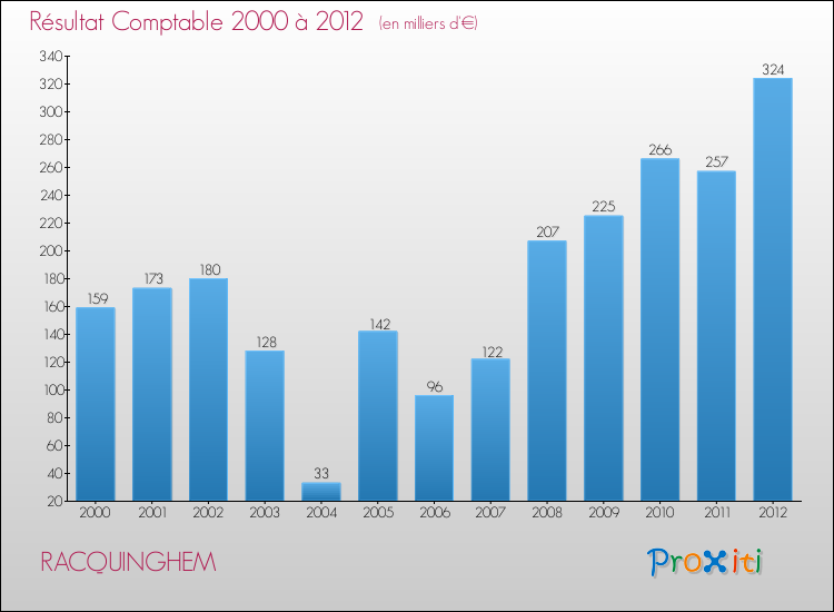 Evolution du résultat comptable pour la commune de RACQUINGHEM de 2000 à 2012 Evolution du résultat comptable pour RACQUINGHEM de 2000 à 2012