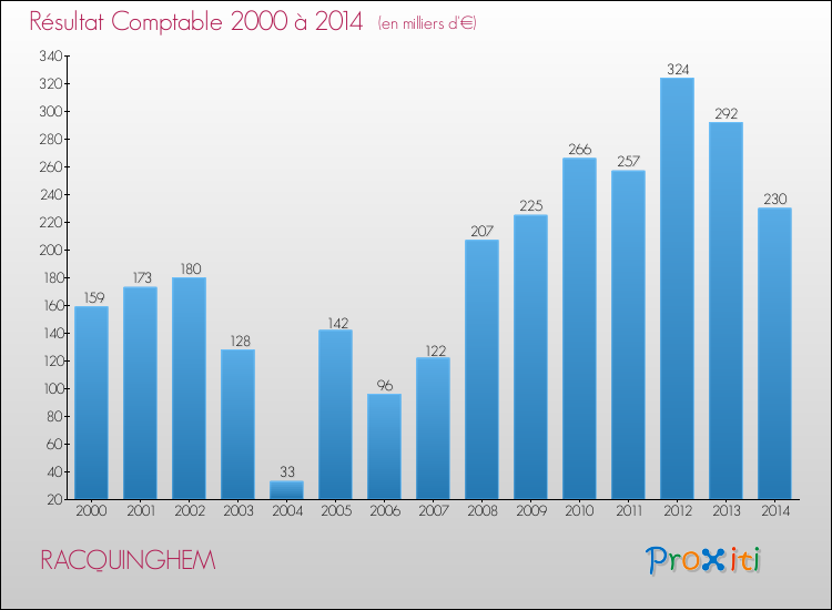 Evolution du résultat comptable pour la commune de RACQUINGHEM de 2000 à 2014 Evolution du résultat comptable pour RACQUINGHEM de 2000 à 2014