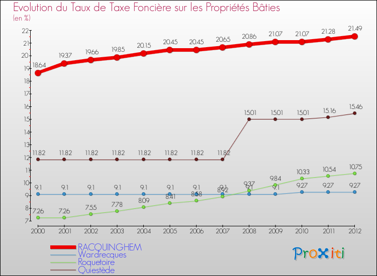 Evolution du taux de la taxe foncière sur le bati pour RACQUINGHEM et les communes proches de 2000 à 2012 Comparaison des taux de taxe foncière sur le bati pour RACQUINGHEM et les communes voisines de 2000 à 2012