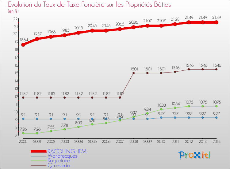 Evolution du taux de la taxe foncière sur le bati pour RACQUINGHEM et les communes proches de 2000 à 2014 Comparaison des taux de taxe foncière sur le bati pour RACQUINGHEM et les communes voisines de 2000 à 2014