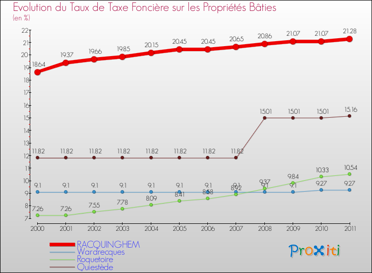 Evolution du taux de la taxe foncière sur le bati pour RACQUINGHEM et les communes proches Comparaison des taux de taxe foncière sur le bati pour RACQUINGHEM et les communes voisines