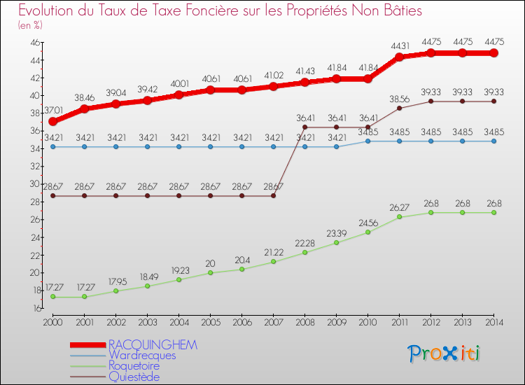 Evolution du taux de la taxe foncière sur les immeubles et terrains non batis pour RACQUINGHEM et les communes proches de 2000 à 2014 Comparaison des taux de la taxe foncière sur les immeubles et terrains non batis pour RACQUINGHEM et les communes voisines de 2000 à 2014