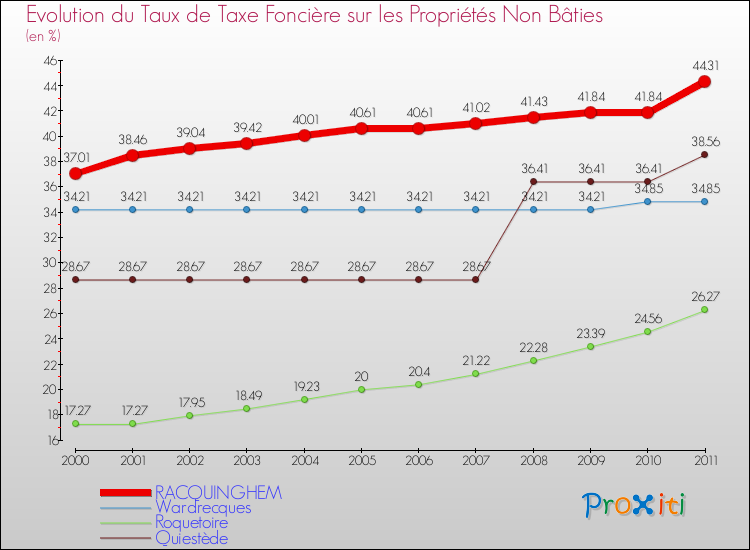 Evolution du taux de la taxe foncière sur les immeubles et terrains non batis pour RACQUINGHEM et les communes proches Comparaison des taux de la taxe foncière sur les immeubles et terrains non batis pour RACQUINGHEM et les communes voisines