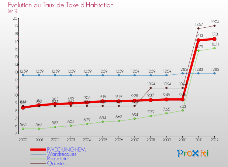 Evolution du taux de la taxe d'habitation pour RACQUINGHEM et les communes proches Comparaison des taux de la taxe d'habitation pour RACQUINGHEM et les communes voisines