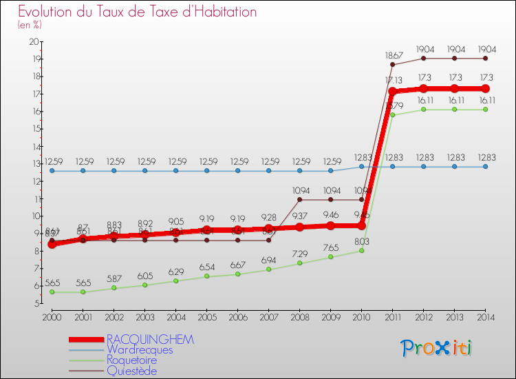 Evolution du taux de la taxe d'habitation pour RACQUINGHEM et les communes proches de 2000 à 2014 Comparaison des taux de la taxe d'habitation pour RACQUINGHEM et les communes voisines de 2000 à 2014