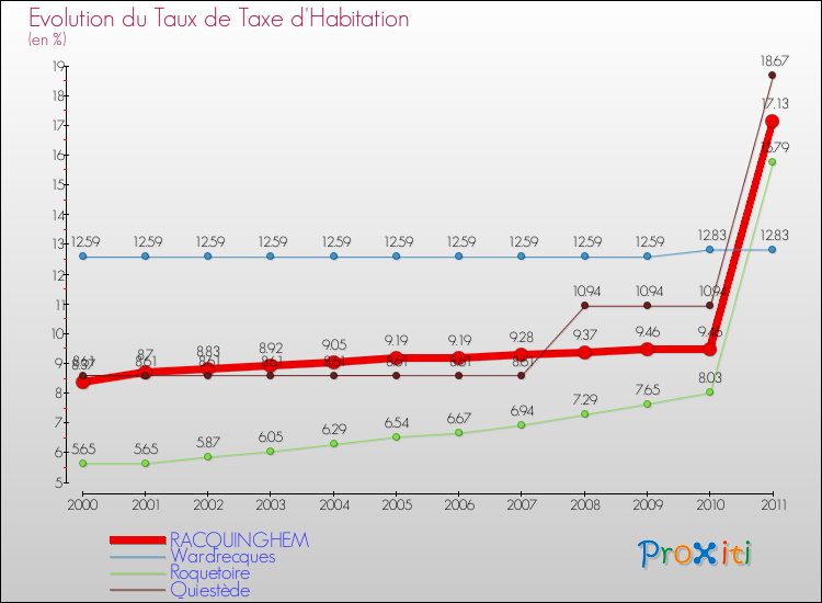 Evolution du taux de la taxe d'habitation pour RACQUINGHEM et les communes proches Comparaison des taux de la taxe d'habitation pour RACQUINGHEM et les communes voisines