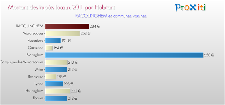 Montant des impôts locaux par Habitant pour RACQUINGHEM et les communes proches Comparaison des impôts locaux par habitant pour RACQUINGHEM et les communes voisines