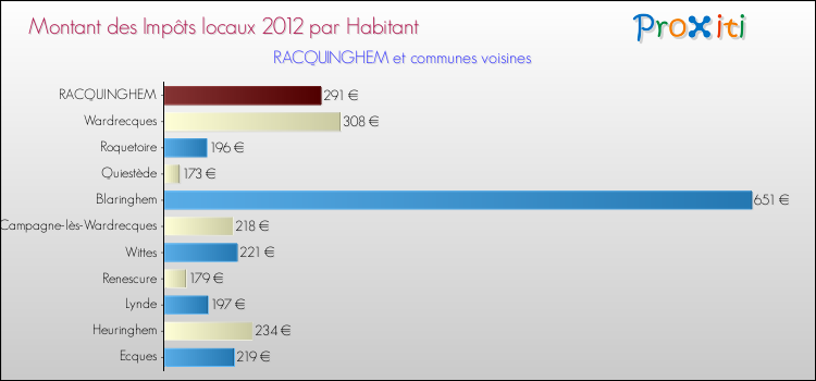 Montant des impôts locaux par Habitant pour RACQUINGHEM et les communes proches Comparaison des impôts locaux par habitant pour RACQUINGHEM et les communes voisines