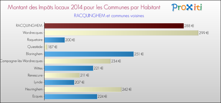 Montant des impôts locaux par Habitant pour RACQUINGHEM et les communes proches en 2014 Comparaison des impôts locaux par habitant pour RACQUINGHEM et les communes voisines en 2014