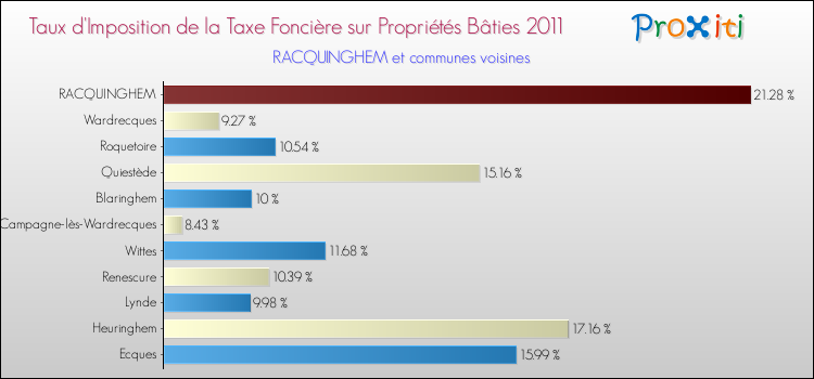 Taux d'imposition de la taxe foncière sur le bati 2011 pour RACQUINGHEM et les communes proches Comparaison des taux d'imposition de la taxe foncière sur le bati 2011 pour RACQUINGHEM et les communes voisines