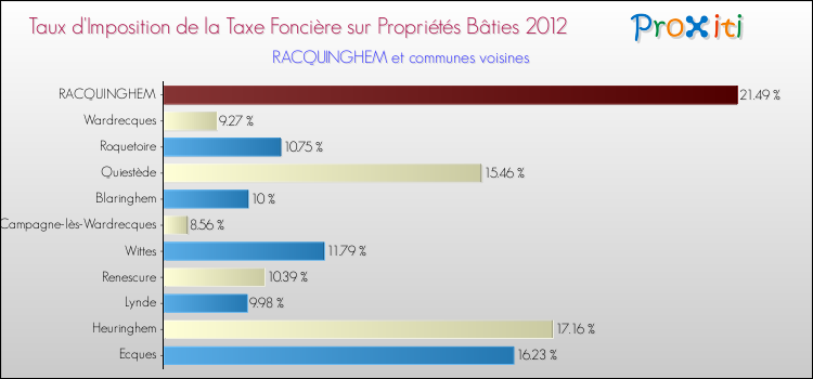 Taux d'imposition de la taxe foncière sur le bati 2012 pour RACQUINGHEM et les communes proches Comparaison des taux d'imposition de la taxe foncière sur le bati 2012 pour RACQUINGHEM et les communes voisines