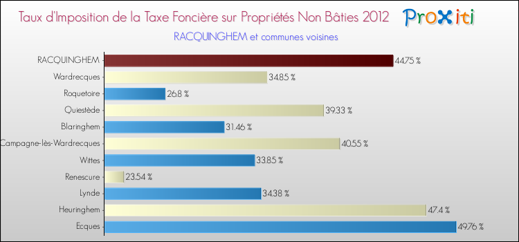 Taux d'imposition de la taxe foncière sur les immeubles et terrains non batis 2012 pour RACQUINGHEM et les communes proches Comparaison des taux d'imposition de la taxe foncière sur les immeubles et terrains non batis 2012 pour RACQUINGHEM et les communes voisines