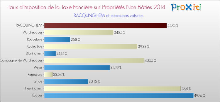Taux d'imposition de la taxe foncière sur les immeubles et terrains non batis 2014 pour RACQUINGHEM et les communes proches Comparaison des taux d'imposition de la taxe foncière sur les immeubles et terrains non batis 2014 pour RACQUINGHEM et les communes voisines