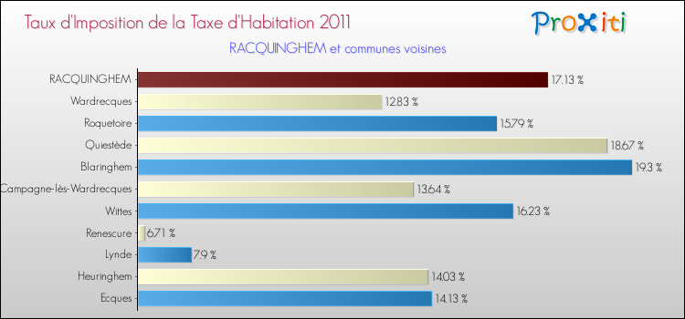 Taux d'imposition de la taxe d'habitation 2011 pour RACQUINGHEM et les communes proches Comparaison des taux d'imposition de la taxe d'habitation 2011 pour RACQUINGHEM et les communes voisines