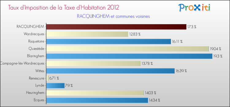 Taux d'imposition de la taxe d'habitation 2012 pour RACQUINGHEM et les communes proches Comparaison des taux d'imposition de la taxe d'habitation 2012 pour RACQUINGHEM et les communes voisines